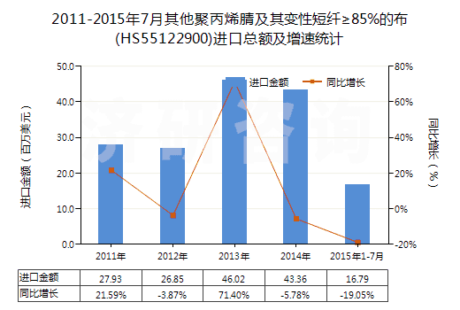 2011-2015年7月其他聚丙烯腈及其變性短纖≥85%的布(HS55122900)進(jìn)口總額及增速統(tǒng)計(jì)